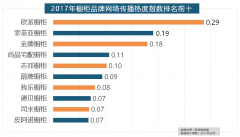 牌年度热度榜同样被国产物牌刷屏