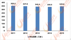 但市场将逐步趋于饱